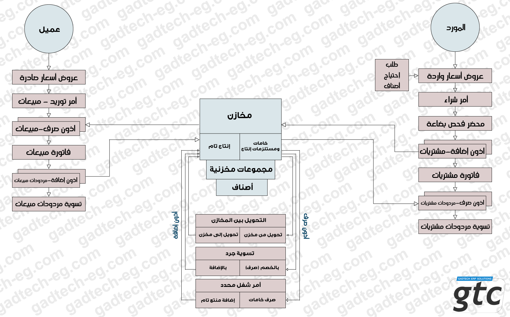 المقبوضات والمدفوعات , supply chain management , نظام تخطيط الاحتياجات من مجموعات مخزنية , العملاء والمدينين, اي ار بي سستم, برامج حسابات - برامج مخازن, erp system ,مراقبة المخزون والتشغيل , برامج مقاولات